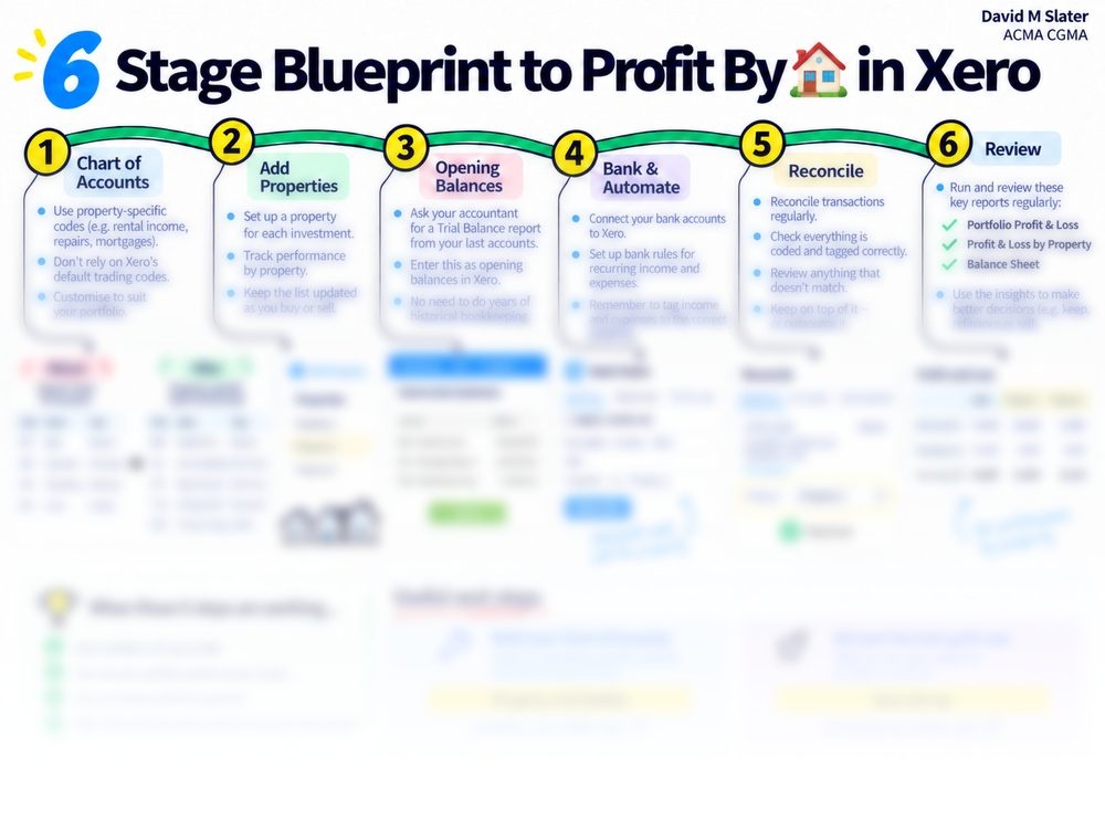 Preview of the 6 Stage Blueprint to Profit By Property in Xero